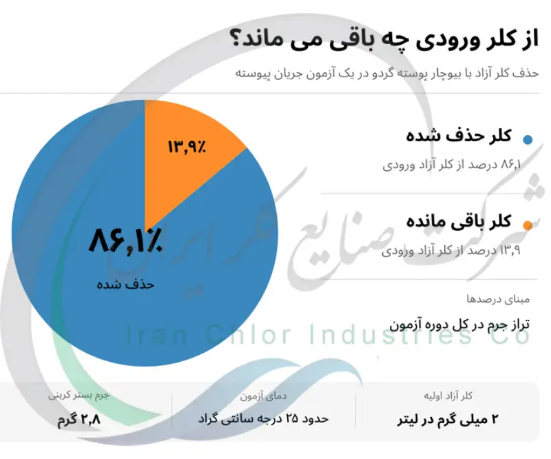 از کلر ورودی چه باقی می ماند؟