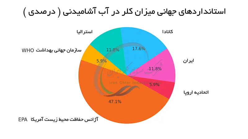 استانداردهای جهانی میزان کلر در آب آشامیدنی