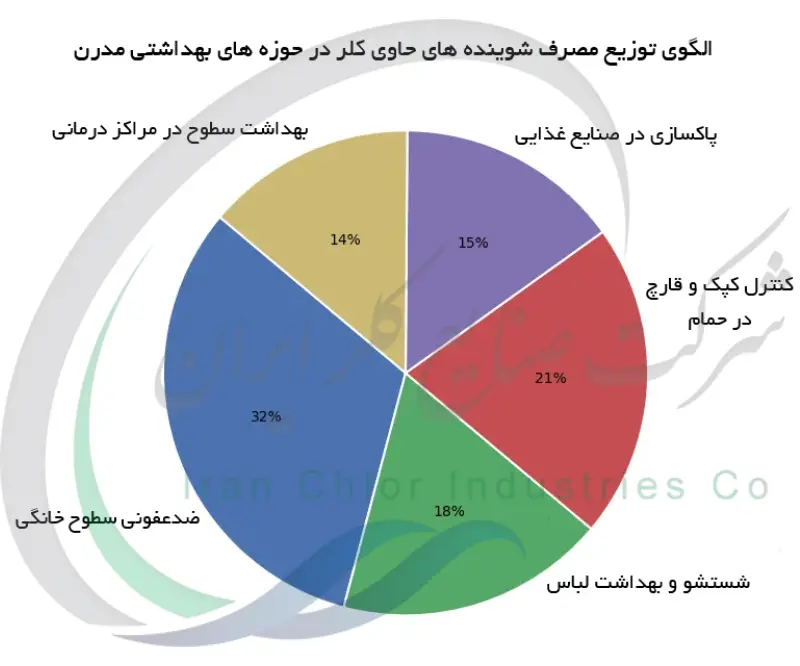 الگوی توزیع مصرف شوینده های حاوی کلر در حوزه های بهداشتی مدرن