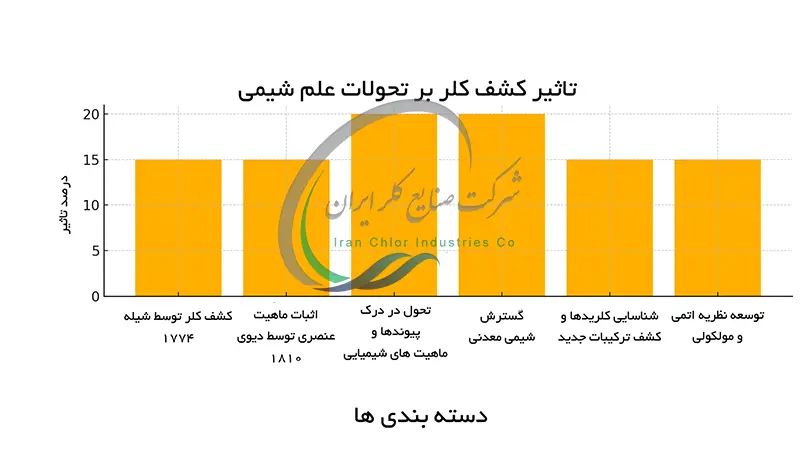 تاثیر کشف کلر بر تحولات علم شیمی