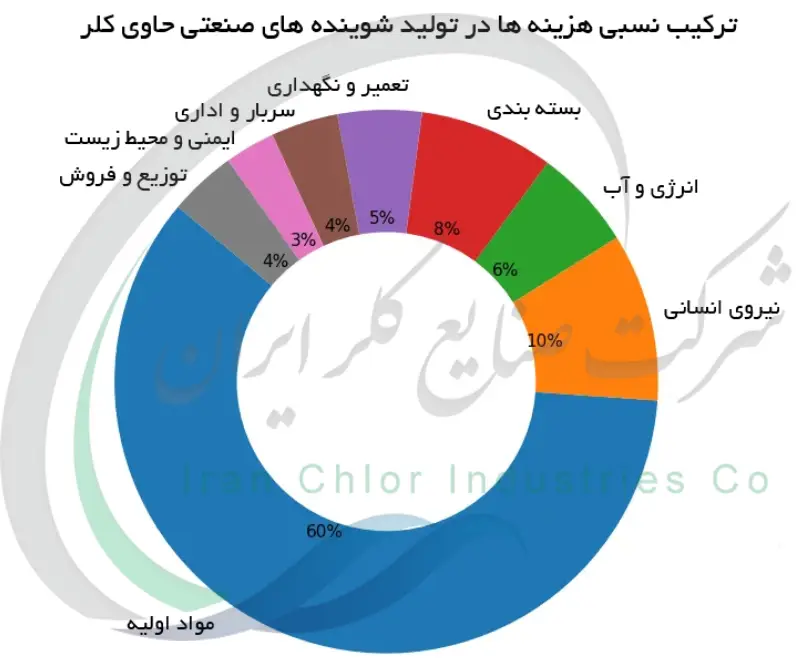 ترکیب نسبی هزینه ها در تولید شوینده های صنعتی حاوی کل