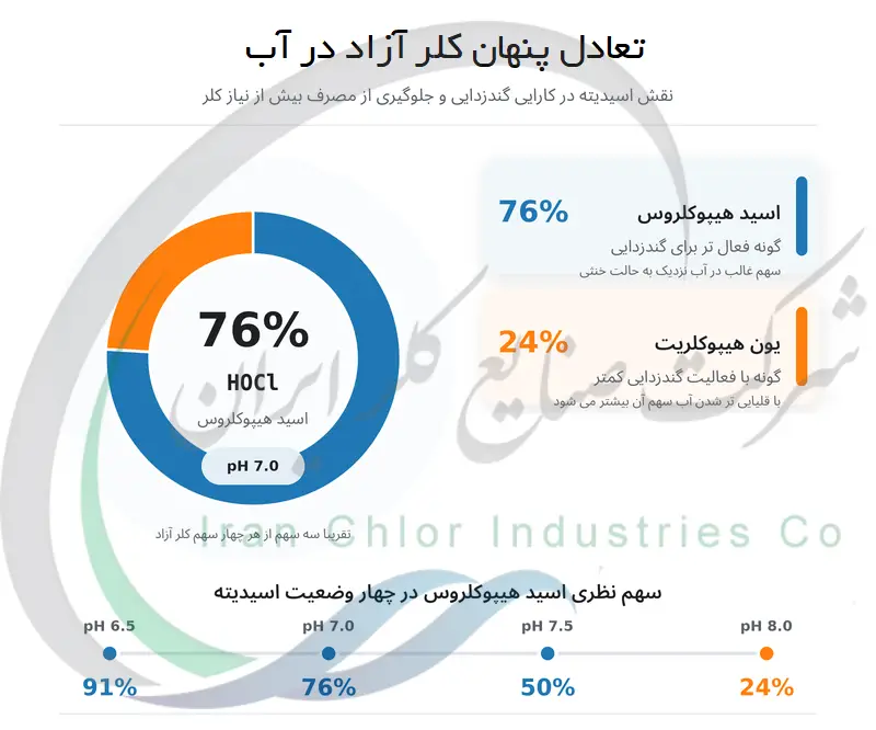 تعادل پنهان کلر آزاد در آب