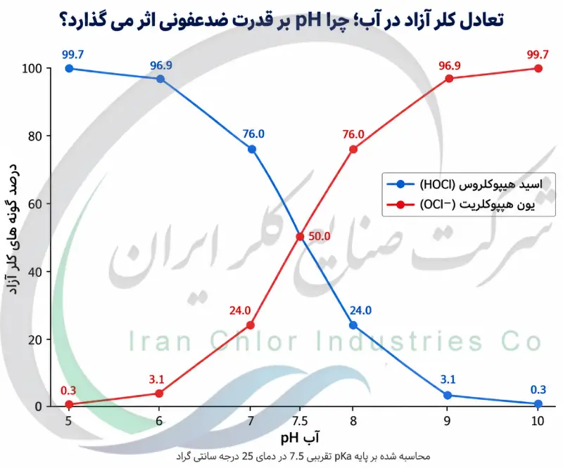 تعادل کلر آزاد در آب؛ چرا pH بر قدرت ضدعفونی اثر می گذارد؟