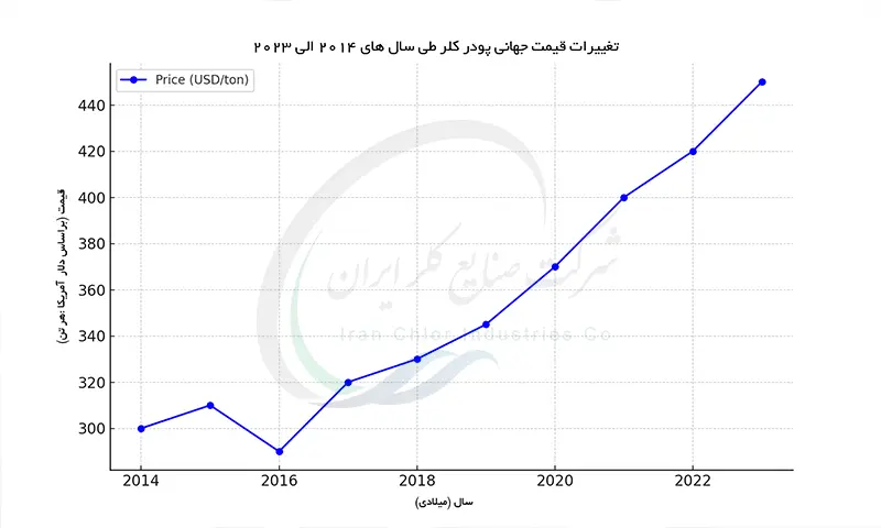 تغییرات قیمت جهانی پودر کلر در 10 سال اخیر 
