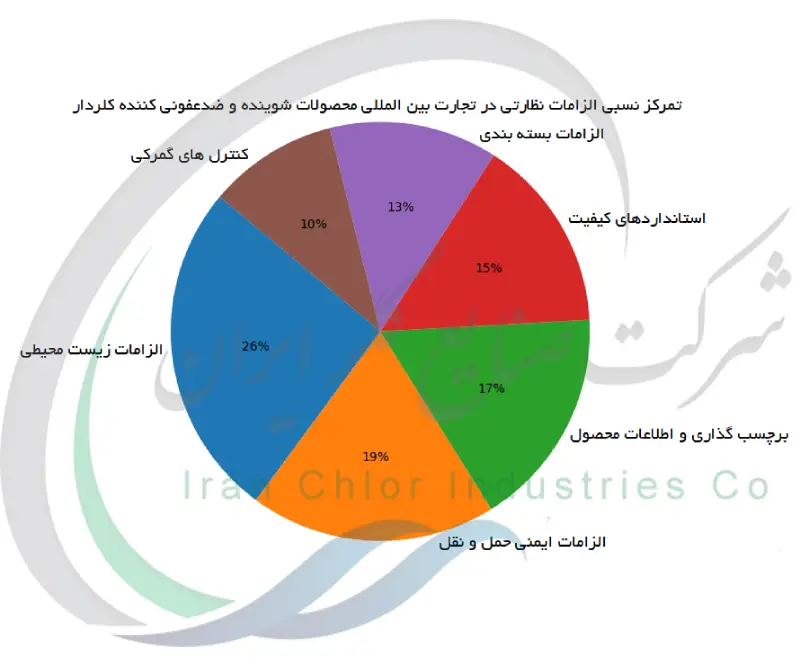 تمرکز نسبی الزامات نظارتی در تجارت بین المللی محصولات شوینده و ضدعفونی کننده کلردار