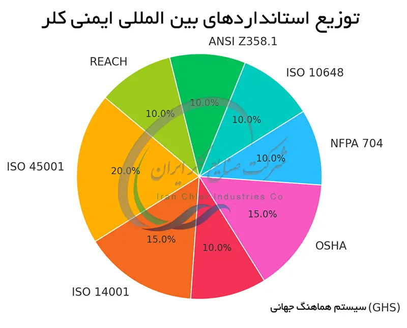 توزیع استانداردهای بین المللی ایمنی کلر