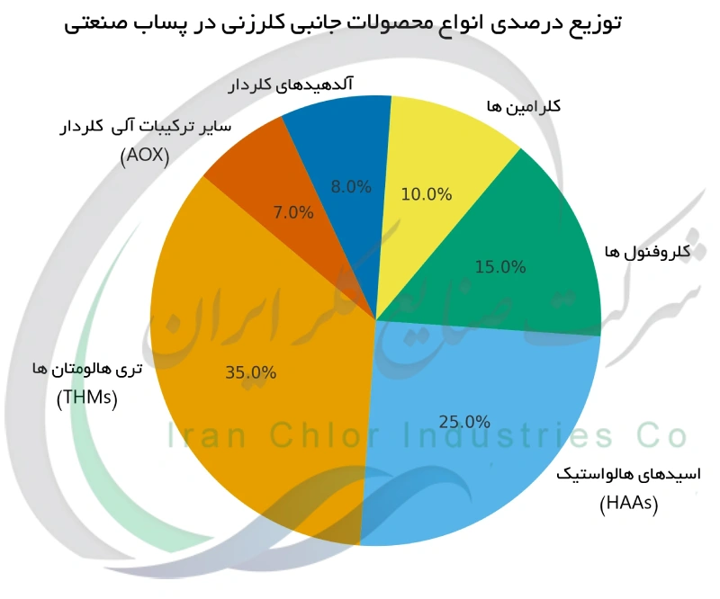 توزیع درصدی انواع محصولات جانبی کلرزنی در پساب صنعتی