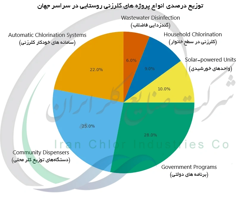 توزیع درصدی انواع پروژه های کلرزنی روستایی در سراسر جهان