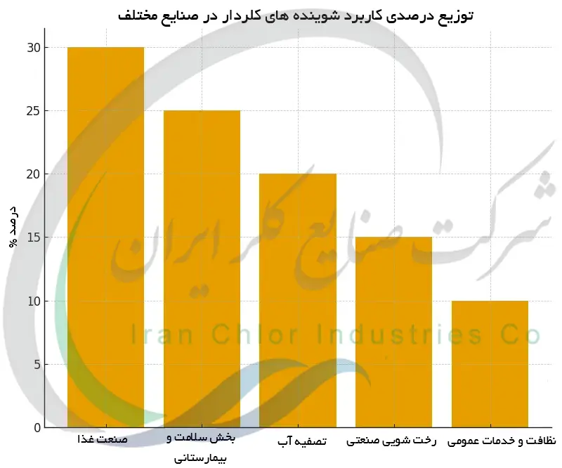 توزیع درصدی کاربرد شوینده های کلردار در صنایع مختلف