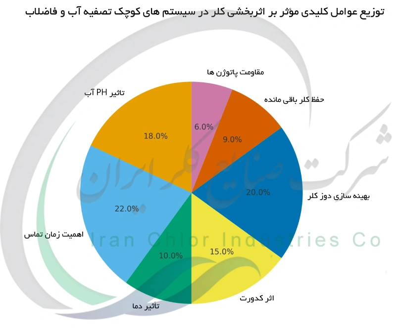 توزیع عوامل کلیدی مؤثر بر اثربخشی کلر در سیستم های کوچک تصفیه آب و فاضلاب