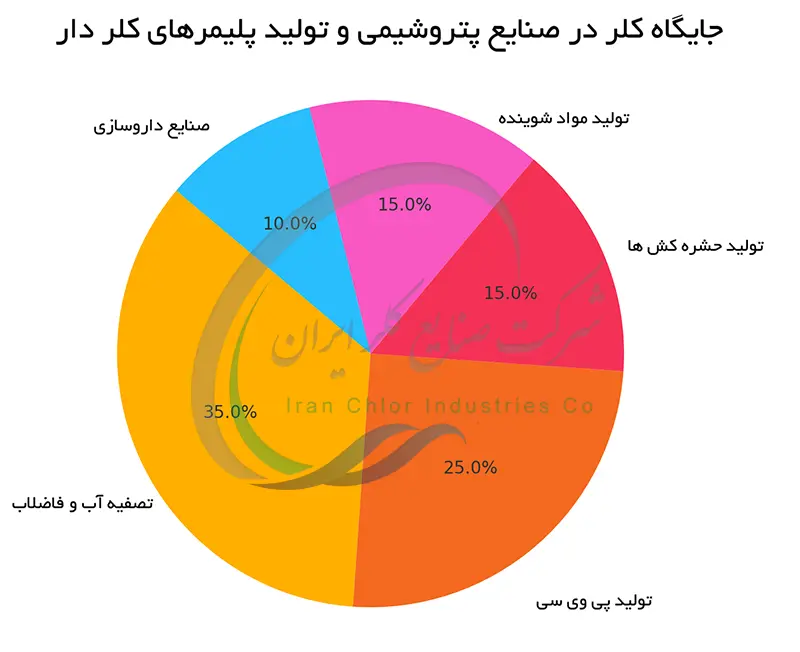 جایگاه کلر در صنایع پتروشیمی و تولید پلیمرهای کلر دار