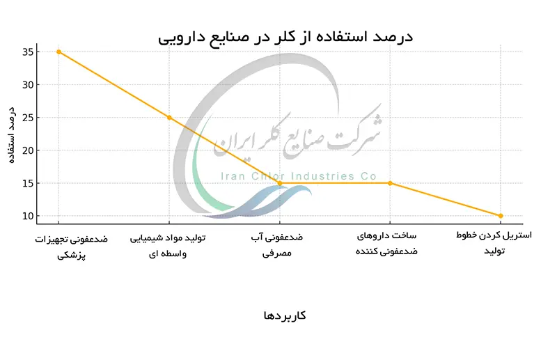 درصد استفاده از کلر در صنایع دارویی