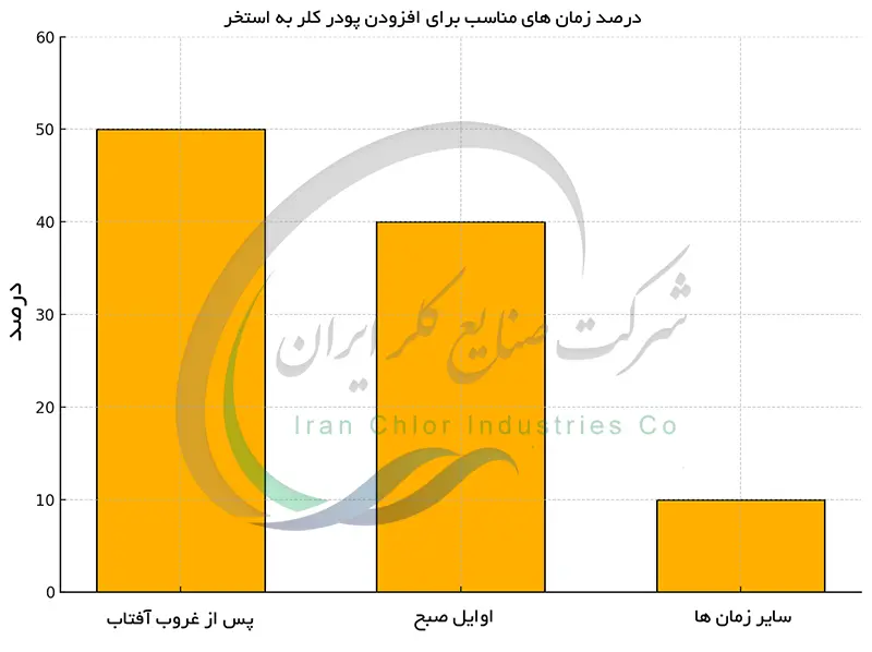 درصد زمان های مناسب برای افزودن پودر کلر به استخر