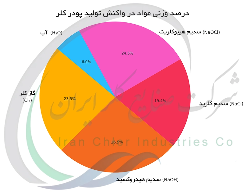 درصد وزنی مواد در واکنش تولید پودر کلر