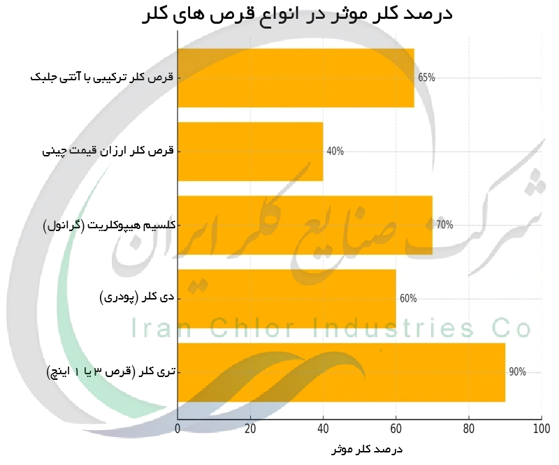 درصد کلر موثر در انواع قرص های کلر