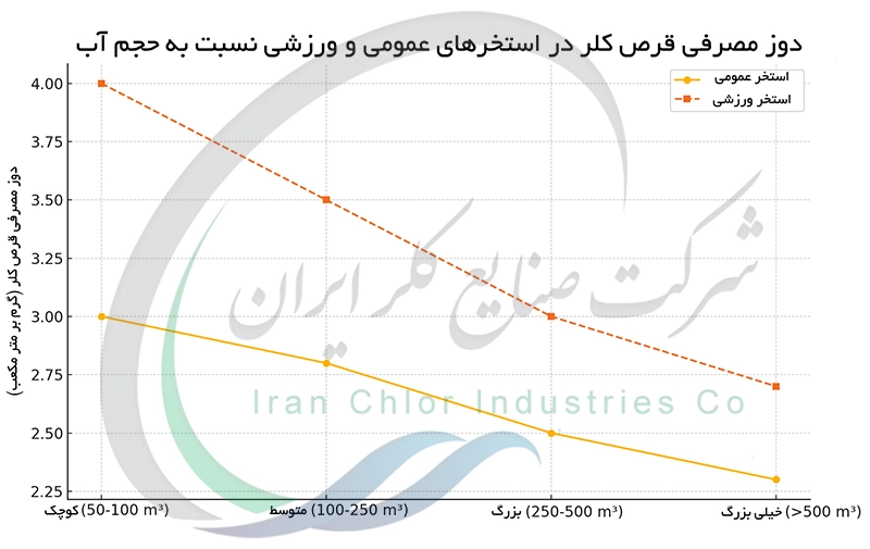 دوز مصرفی قرص کلر در استخرهای عمومی و ورزشی نسبت به حجم آب