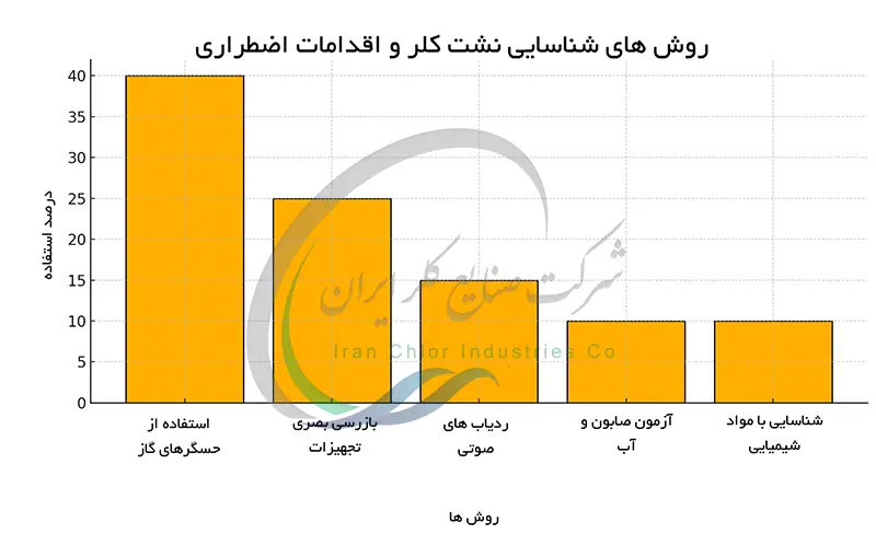 روش های شناسایی نشت کلر و اقدامات اضطراری