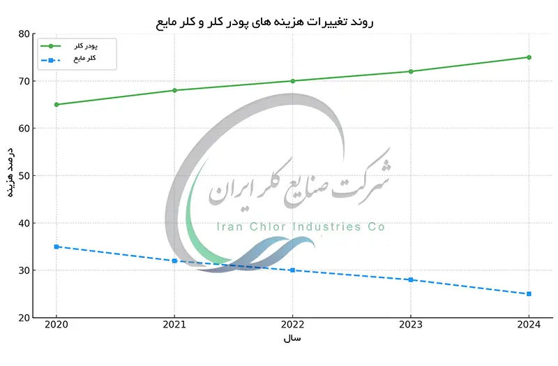 روند تغییرات هزینه های پودر کلر و کلر مایع