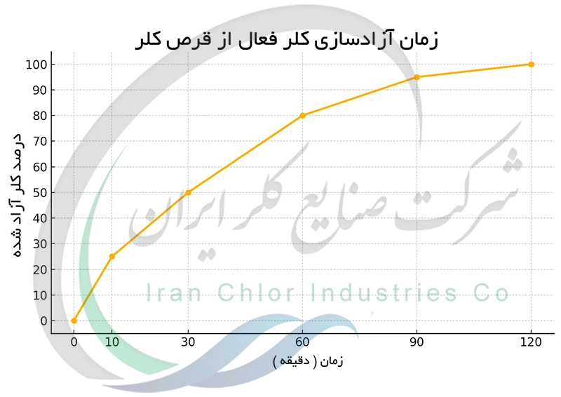زمان آزاد سازی کلر فعال از قرص کلر