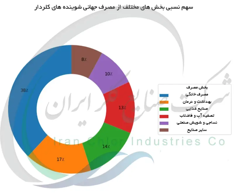 سهم نسبی بخش های مختلف از مصرف جهانی شوینده های کلردار