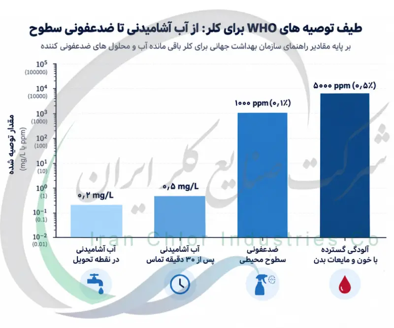 طیف توصیه های WHO برای کلر