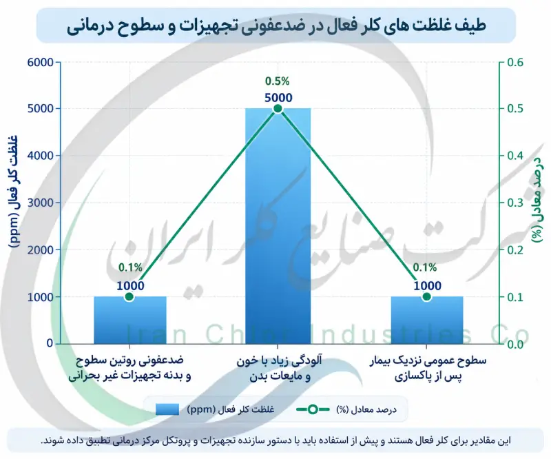 طیف غلظت های کلر فعال در ضدعفونی تجهیزات و سطوح درمانی