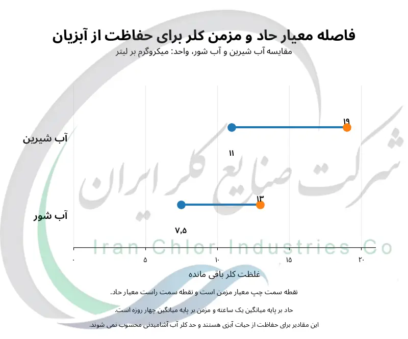 فاصله معیار حاد و مزمن کلر برای حفاظت از آبزیان