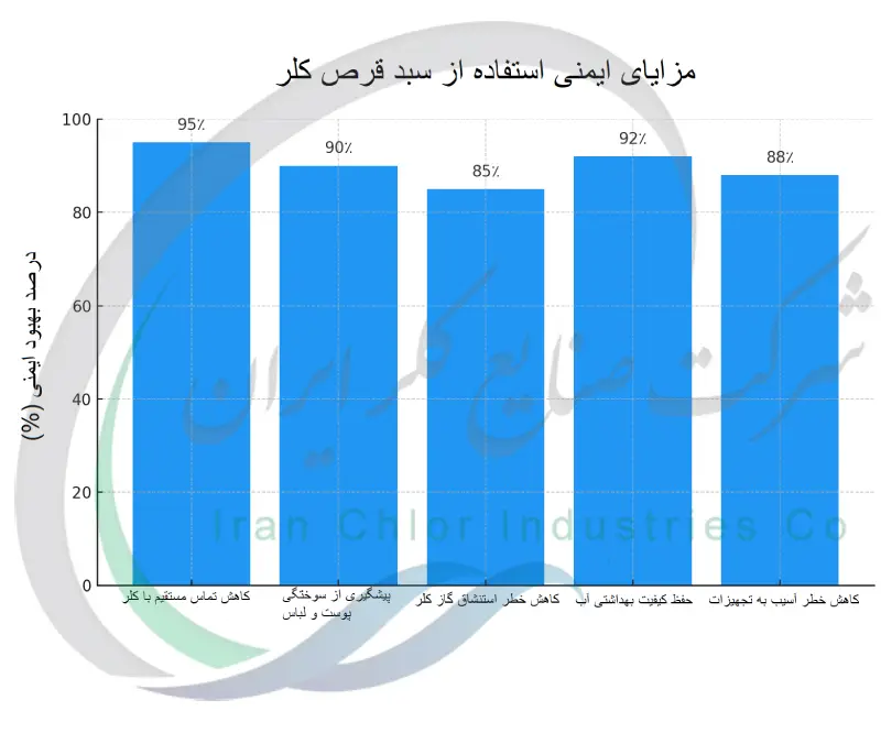 مزایای ایمنی استفاده از سبد قرص کلر