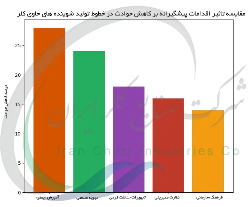 مقایسه تاثیر اقدامات پیشگیرانه بر کاهش حوادث در خطوط تولید شوینده های حاوی کلر