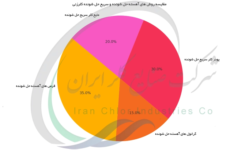 مقایسه روش های آهسته حل شونده و سریع حل شونده کلرزنی