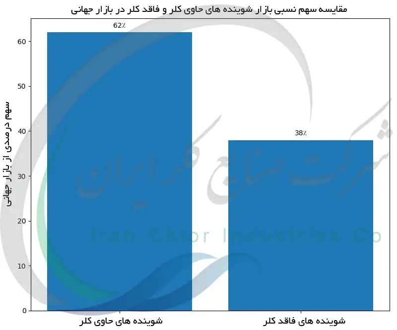 مقایسه سهم نسبی بازار شوینده های حاوی کلر و فاقد کلر در بازار جهانی