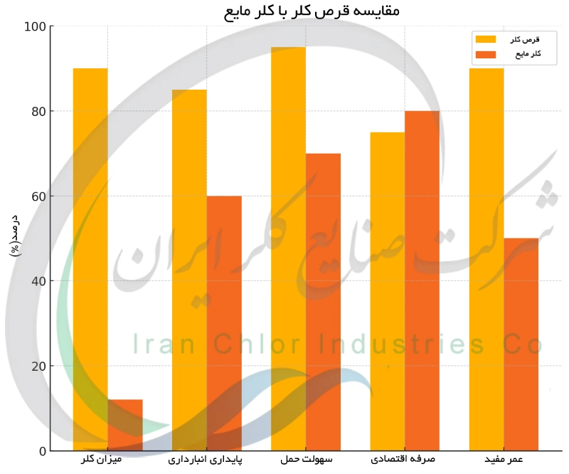 مقایسه قرص کلر با کلر مایع