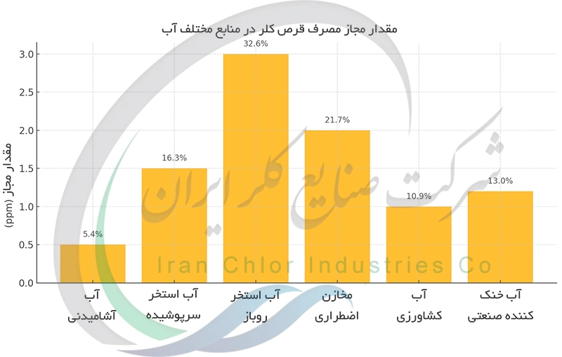 مقدار مجاز مصرف قرص کلر در منابع محتلف آب