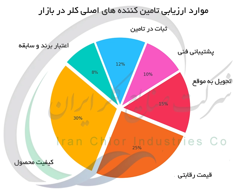 موارد ارزیابی تامین کننده های اصلی کلر در بازار