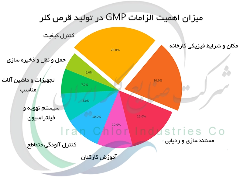 میزان اهمیت الزامات GMP در تولید قرص کلر