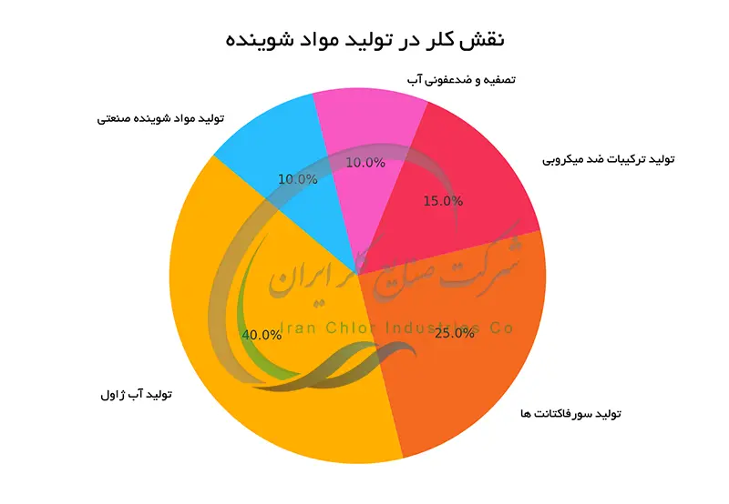 نقش کلر در تولید مواد شوینده