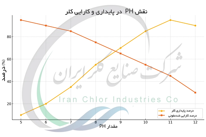 نقش PH در پایداری و کارایی کلر