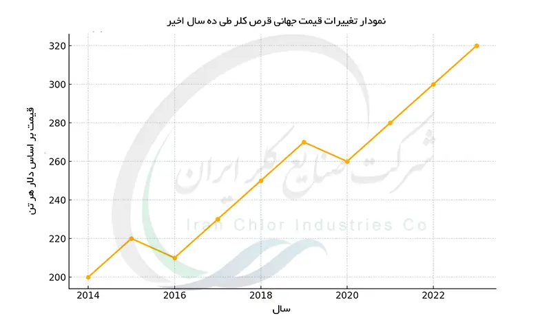 تغییرات قیمت جهانی قرص کلر در 10 سال اخیر 
