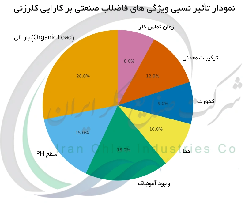 نمودار تأثیر نسبی ویژگی‌ های فاضلاب صنعتی بر کارایی کلرزنی