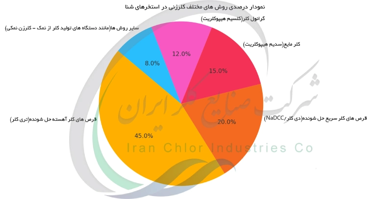 نمودار درصدی روش های مختلف کلرزنی در استخرهای شنا
