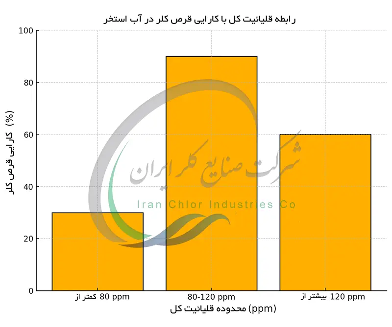 نمودار رابطه قلیائیت کل با کارایی قرص کلر در آب استخر