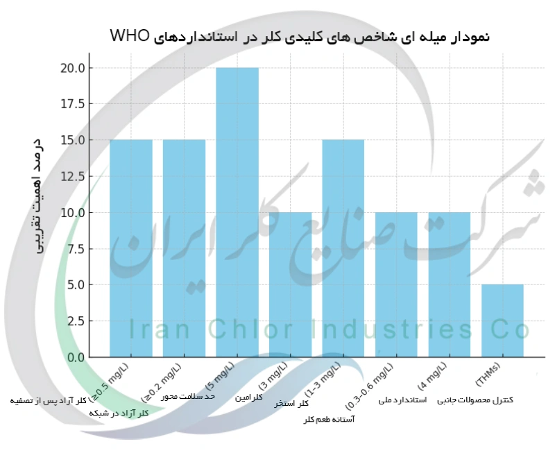 نمودار میله ای شاخص های کلیدی کلر در استانداردهایWHO