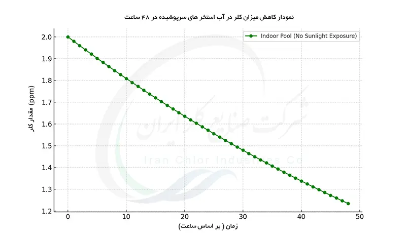 نمودار کاهش کلر فعال در استخر های سرپوشیده