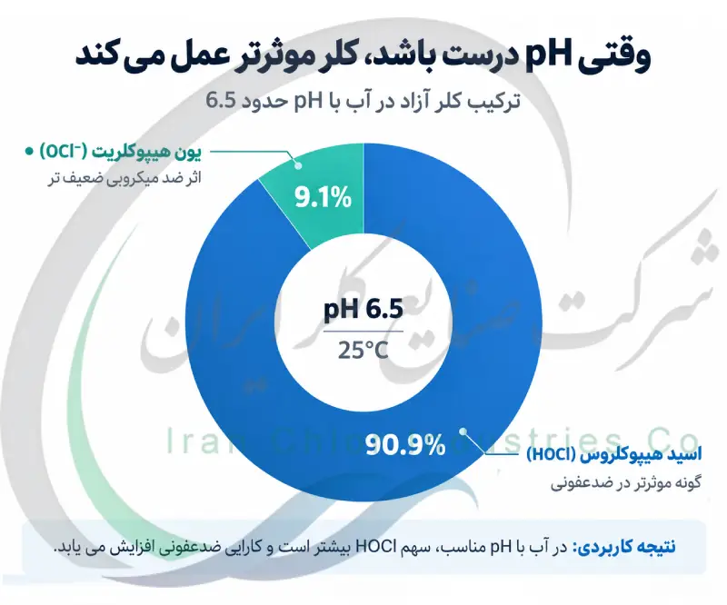 وقتی pH درست باشد، کلر موثرتر عمل می کند