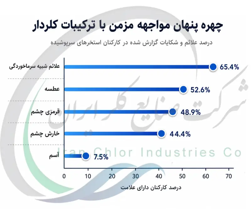 چهره پنهان مواجهه مزمن با ترکیبات کلردار