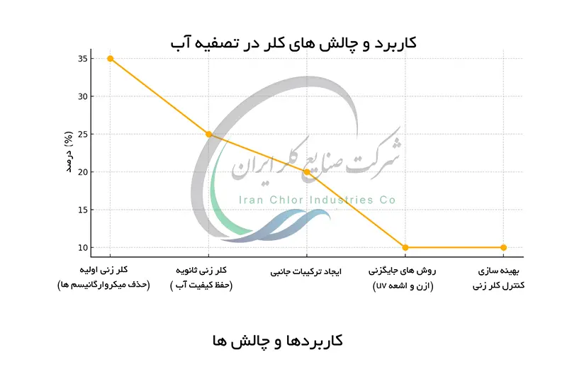 کاربردها و چالش های کلر در تصفیه آب